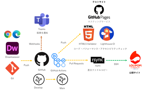 デザイナーのワークフローを改善した、DreamweaverとGitHubの設定ポイント解説