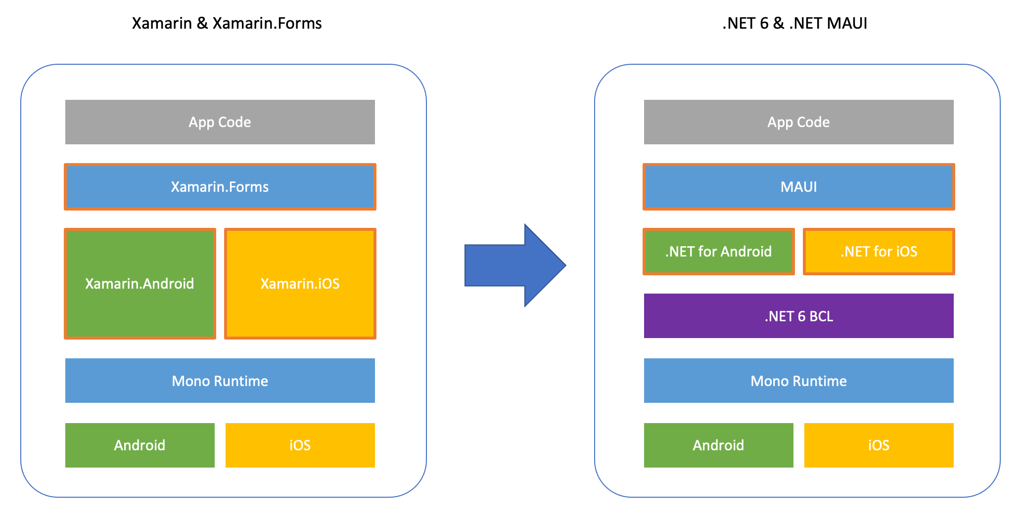 Xamarin.Formsと.NET MAUIの対応