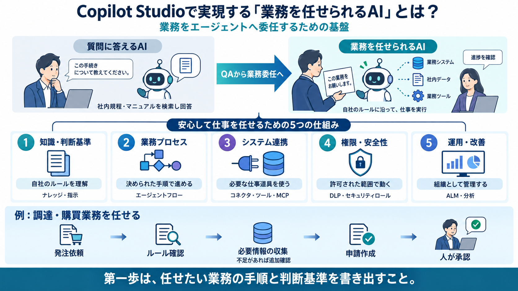 【ブログ】CopilotStudioで実現する業務を任せられるAIとは?.png