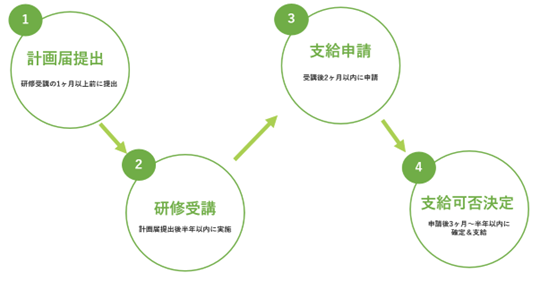 助成金申請手続きの4ステップフロー