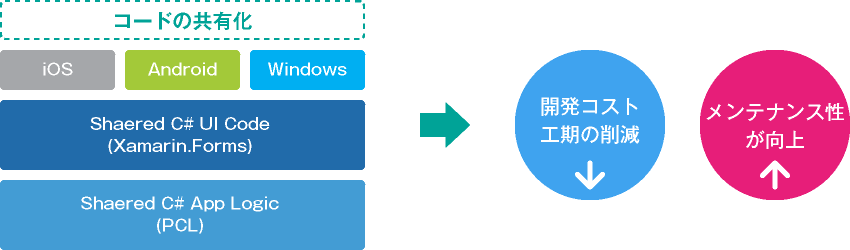 Xamarin解説図